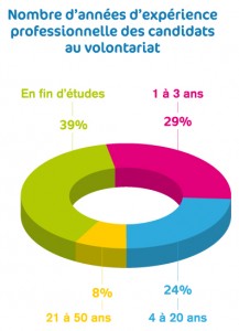 Nombre d'années d'expérience professionnelle des candidats